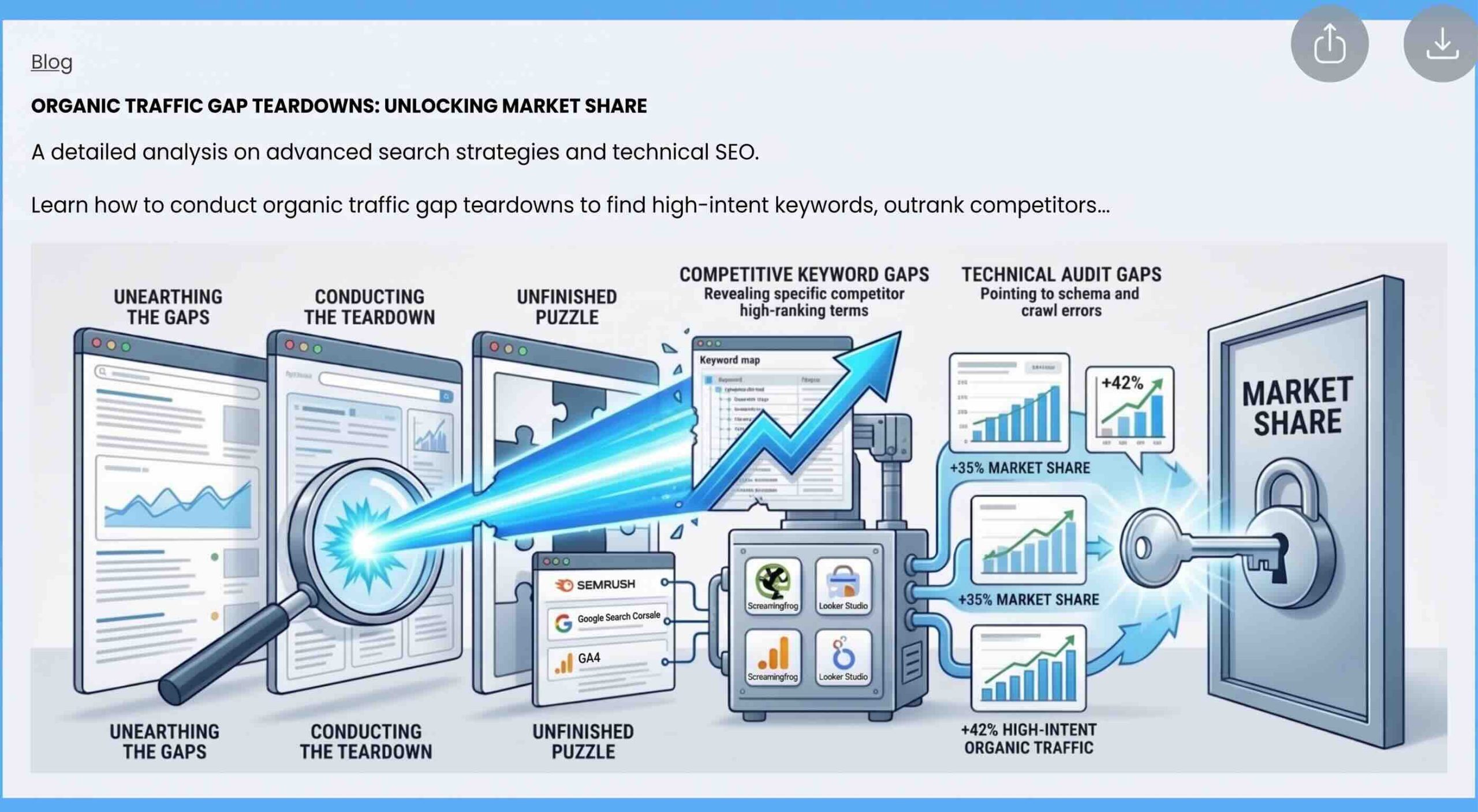 Infographic illustrating an organic traffic gap teardown workflow, showing competitive keyword and technical SEO audit data unlocking market share