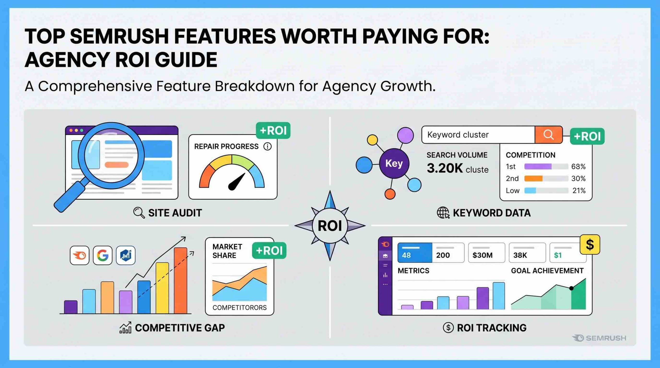 Infographic highlighting SEMRUSH features for agency ROI: Site Audit, Keyword Data, Competitive Gap, and ROI Tracking.